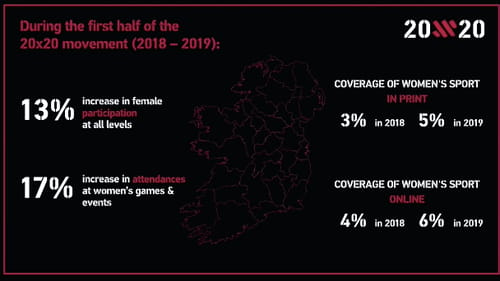 Research found that 80% of Irish adults - rising to 84% of Irish men - believe they are more aware of women's sport now, than before the 20x20 campaign launched two years ago